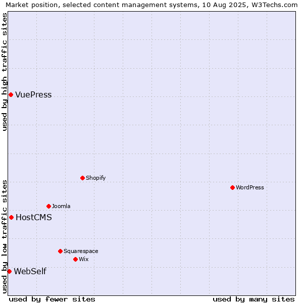 Market position of HostCMS vs. VuePress vs. WebSelf
