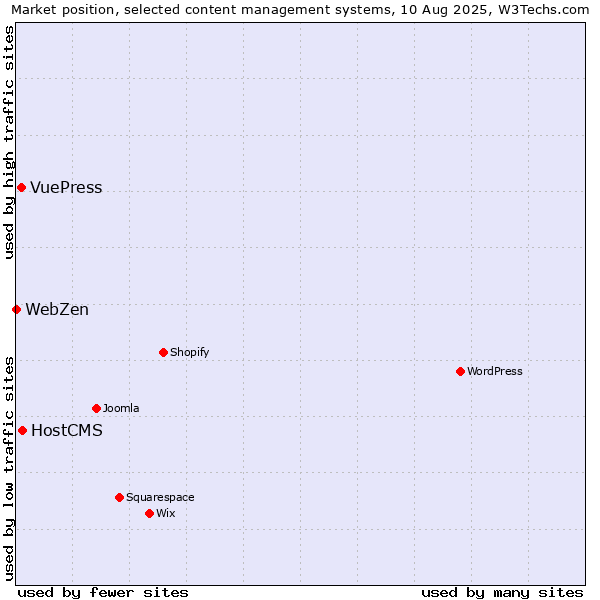 Market position of HostCMS vs. VuePress vs. WebZen