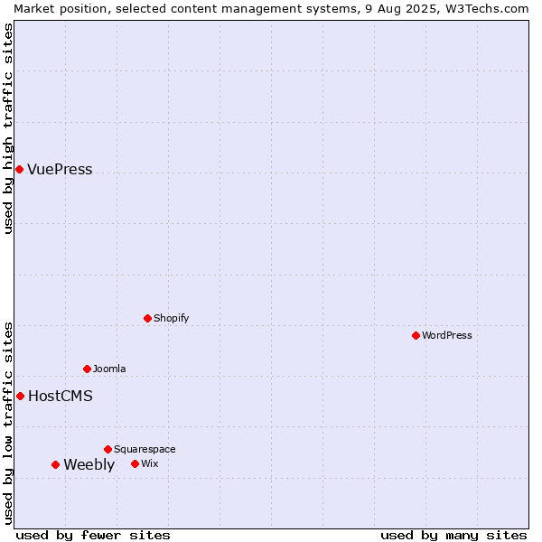 Market position of Weebly vs. HostCMS vs. VuePress
