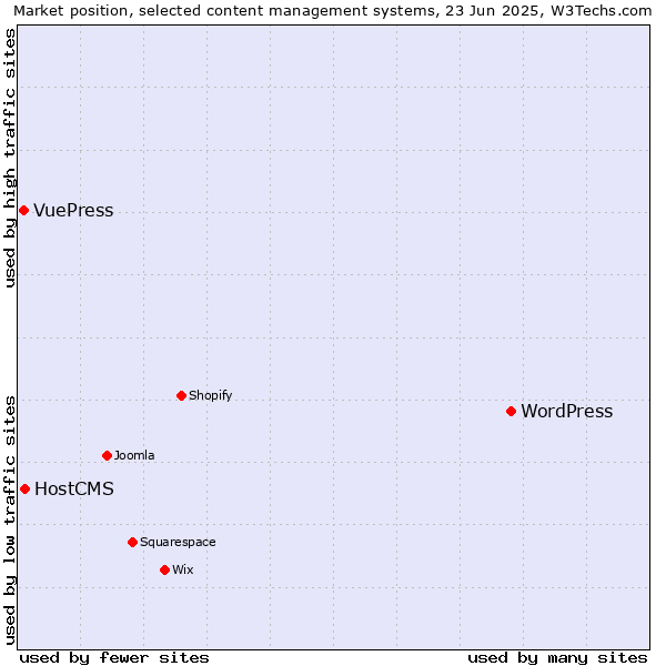 Market position of WordPress vs. HostCMS vs. VuePress