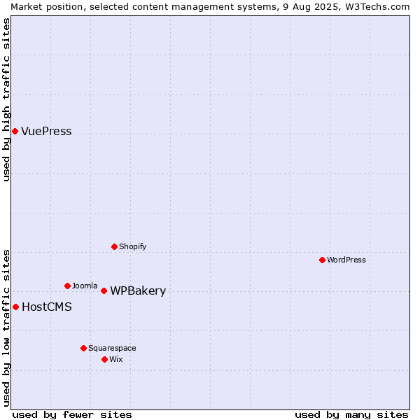 Market position of WPBakery vs. HostCMS vs. VuePress