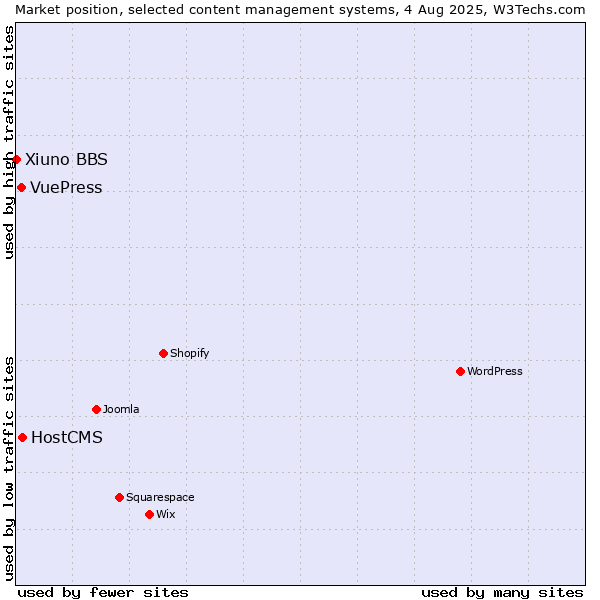 Market position of HostCMS vs. VuePress vs. Xiuno BBS