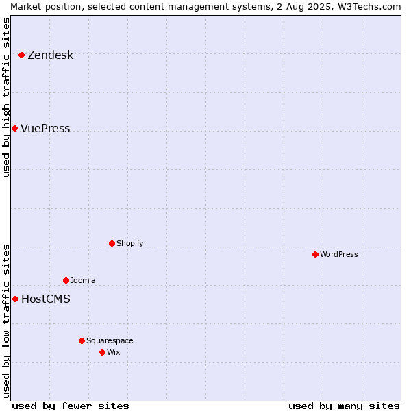 Market position of Zendesk vs. HostCMS vs. VuePress