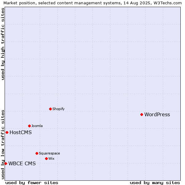 Market position of WordPress vs. HostCMS vs. WBCE CMS