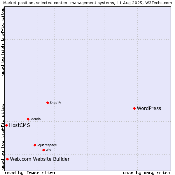 Market position of WordPress vs. Web.com Website Builder vs. HostCMS
