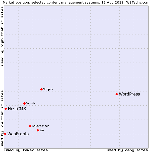 Market position of WordPress vs. HostCMS vs. WebFronts