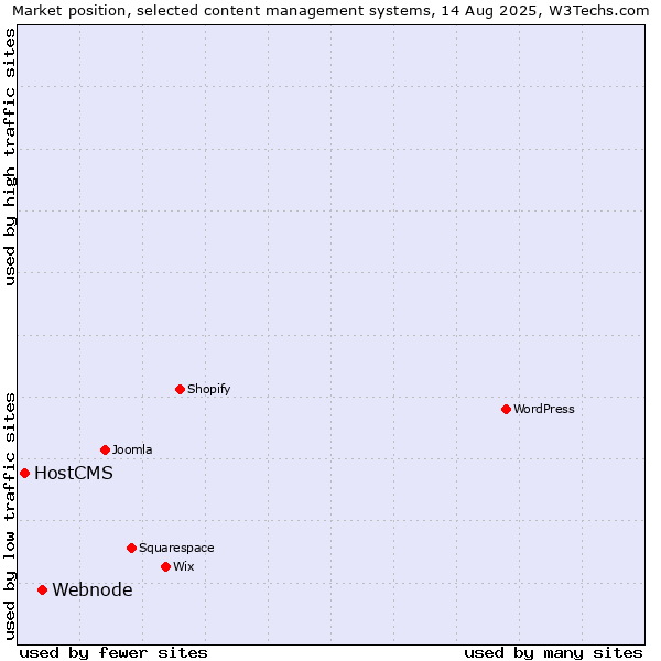 Market position of Webnode vs. HostCMS