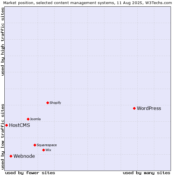 Market position of WordPress vs. Webnode vs. HostCMS