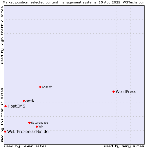 Market position of WordPress vs. HostCMS vs. Web Presence Builder