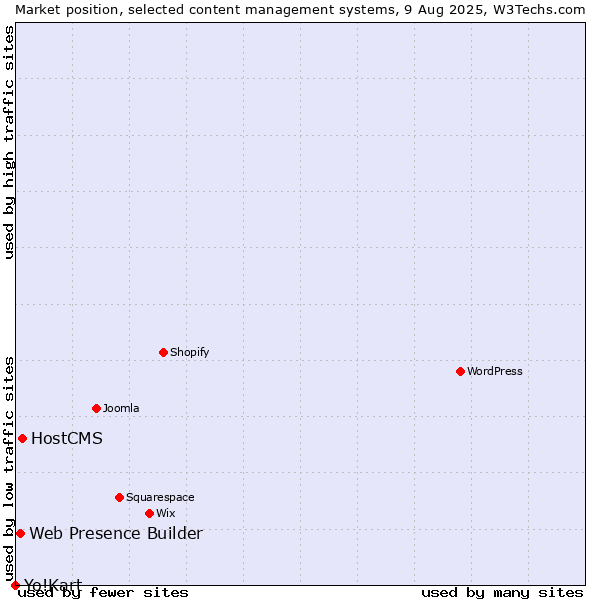 Market position of HostCMS vs. Web Presence Builder vs. Yo!Kart