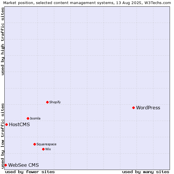 Market position of WordPress vs. HostCMS vs. WebSee CMS