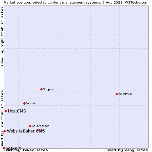 Market position of HostCMS vs. WebsiteBaker CMS vs. Yo!Kart