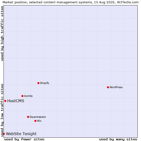 Market position of HostCMS vs. WebSite Tonight
