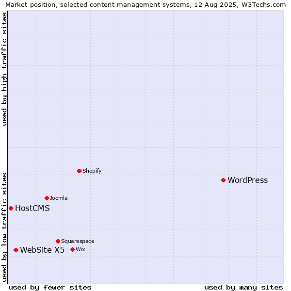 Market position of WordPress vs. WebSite X5 vs. HostCMS