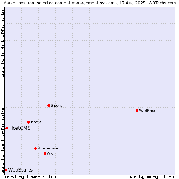 Market position of HostCMS vs. WebStarts