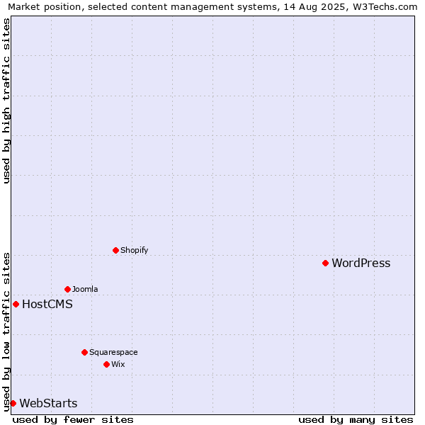 Market position of WordPress vs. HostCMS vs. WebStarts