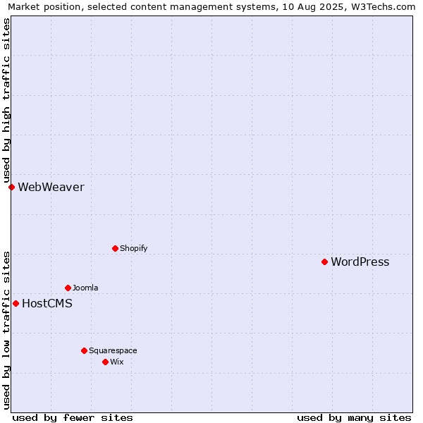 Market position of WordPress vs. HostCMS vs. WebWeaver
