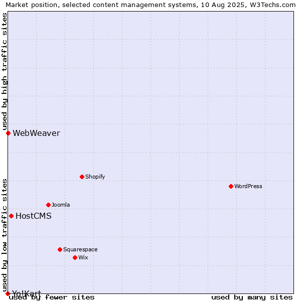 Market position of HostCMS vs. WebWeaver vs. Yo!Kart