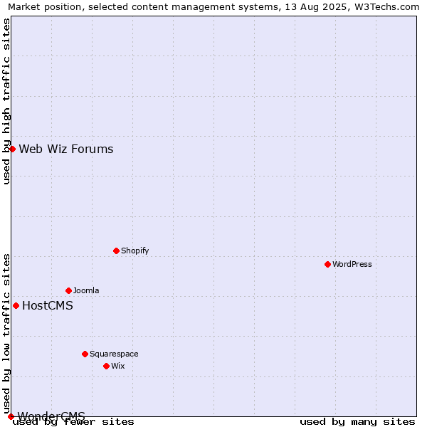 Market position of HostCMS vs. Web Wiz Forums vs. WonderCMS