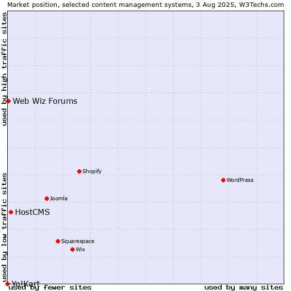Market position of HostCMS vs. Web Wiz Forums vs. Yo!Kart