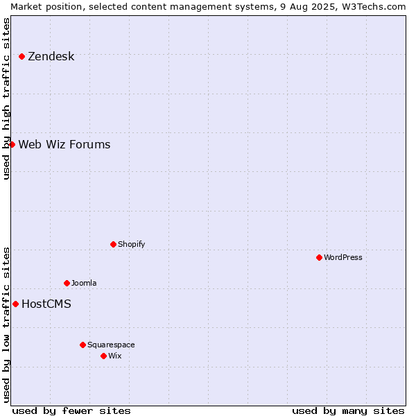 Market position of Zendesk vs. HostCMS vs. Web Wiz Forums