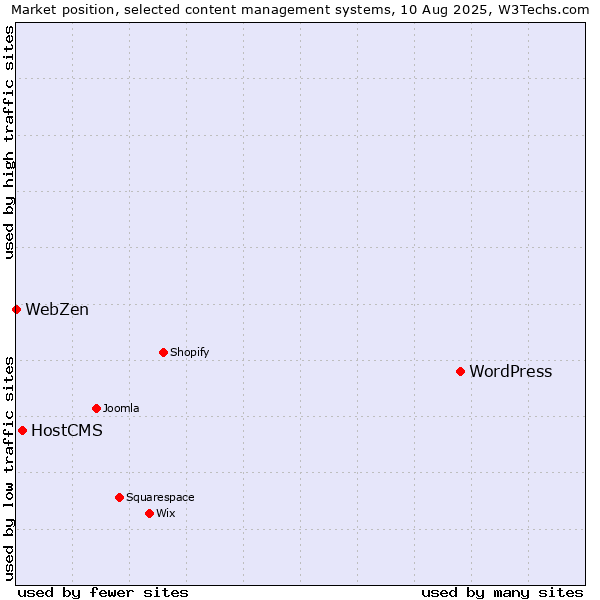 Market position of WordPress vs. HostCMS vs. WebZen