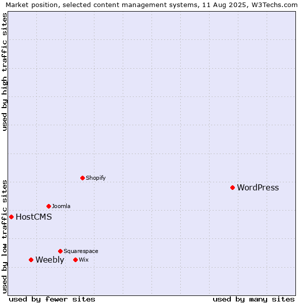 Market position of WordPress vs. Weebly vs. HostCMS