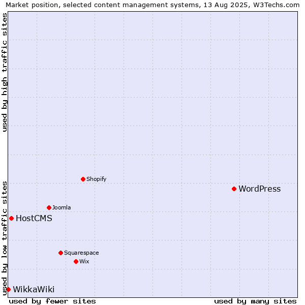 Market position of WordPress vs. HostCMS vs. WikkaWiki