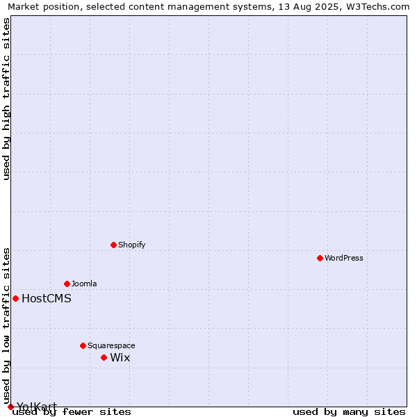 Market position of Wix vs. HostCMS vs. Yo!Kart