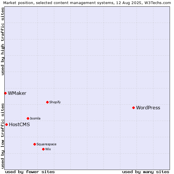 Market position of WordPress vs. HostCMS vs. WMaker