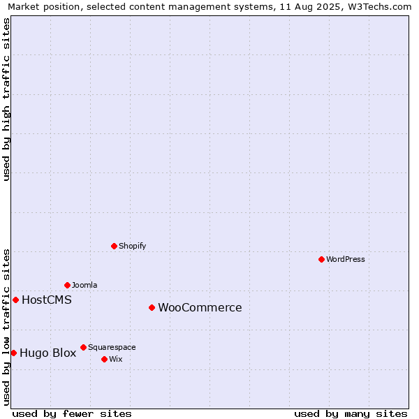 Market position of WooCommerce vs. HostCMS vs. Hugo Blox
