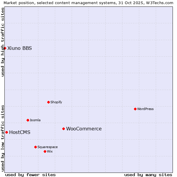Market position of WooCommerce vs. HostCMS vs. Xiuno BBS