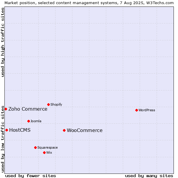 Market position of WooCommerce vs. HostCMS vs. Zoho Commerce