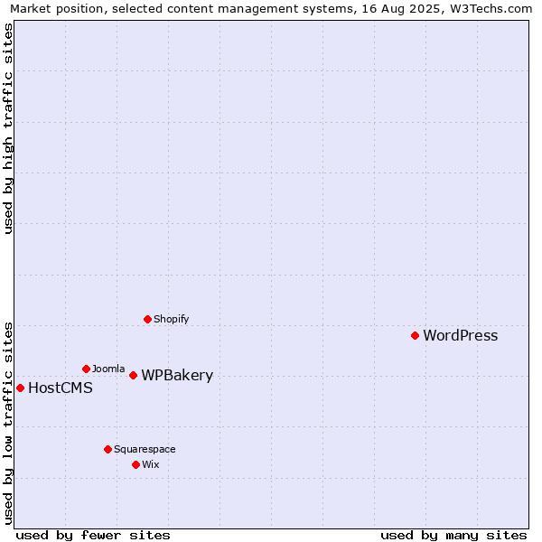 Market position of WordPress vs. WPBakery vs. HostCMS