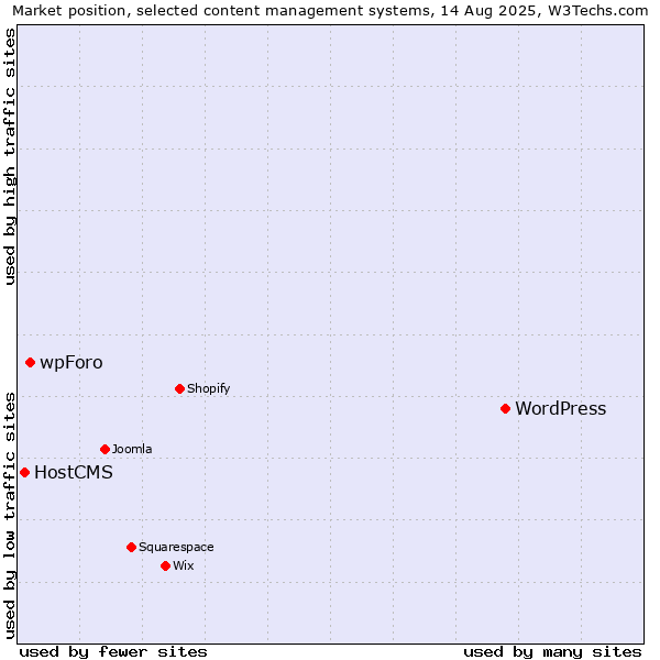 Market position of WordPress vs. wpForo vs. HostCMS