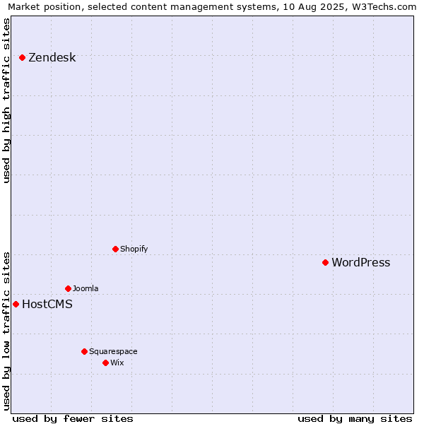 Market position of WordPress vs. Zendesk vs. HostCMS