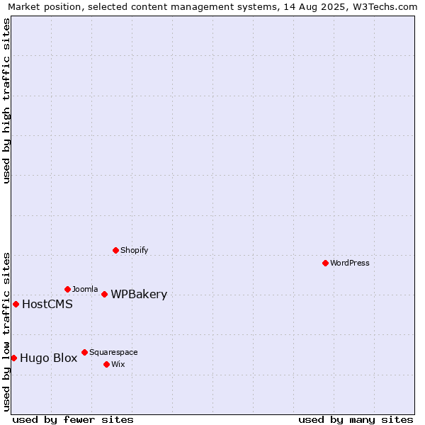 Market position of WPBakery vs. HostCMS vs. Hugo Blox