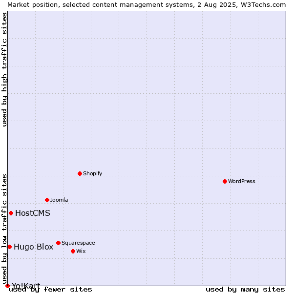 Market position of HostCMS vs. Hugo Blox vs. Yo!Kart