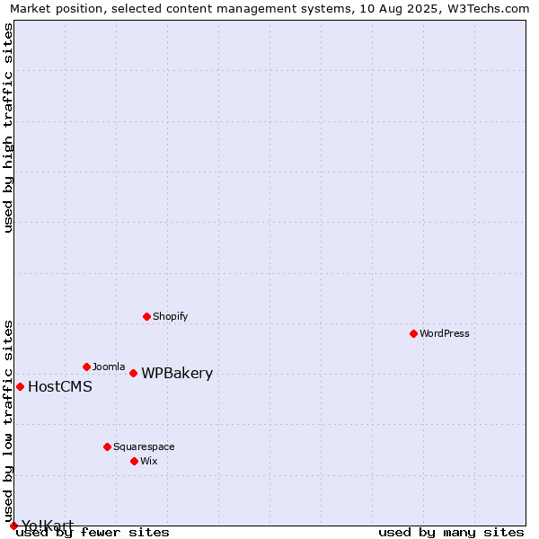 Market position of WPBakery vs. HostCMS vs. Yo!Kart