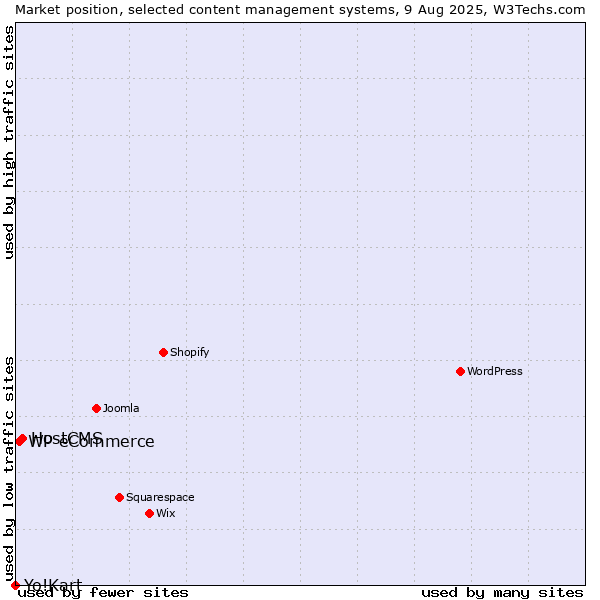 Market position of HostCMS vs. WP eCommerce vs. Yo!Kart