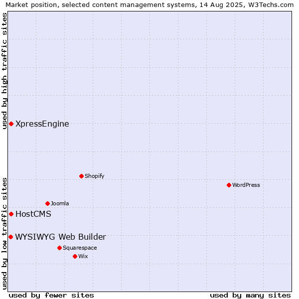 Market position of HostCMS vs. XpressEngine vs. WYSIWYG Web Builder
