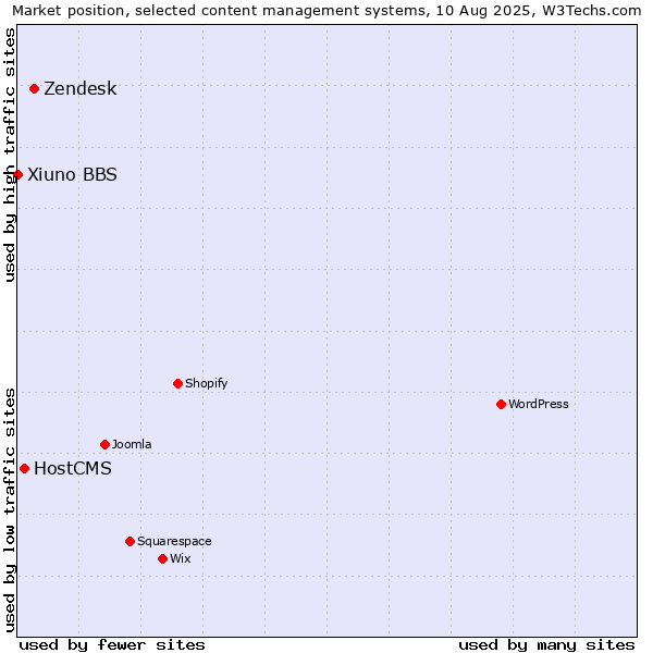 Market position of Zendesk vs. HostCMS vs. Xiuno BBS