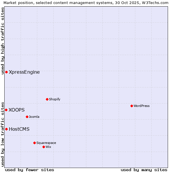 Market position of HostCMS vs. XpressEngine vs. XOOPS