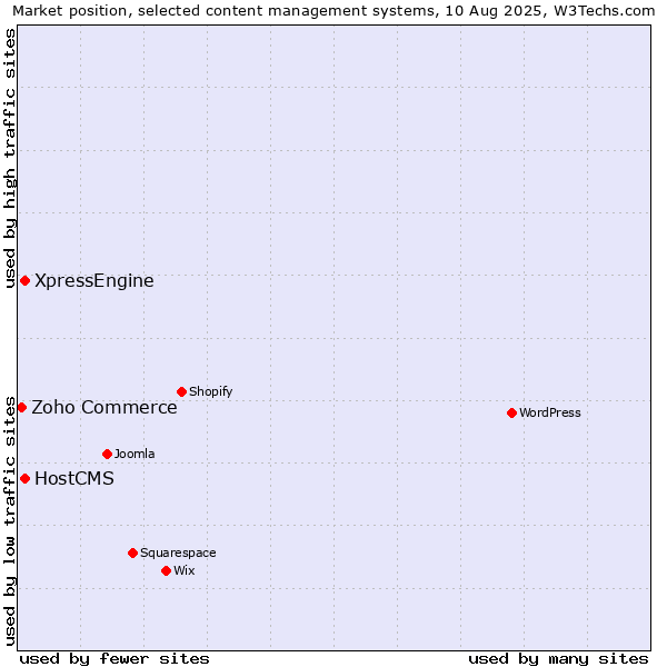 Market position of HostCMS vs. XpressEngine vs. Zoho Commerce