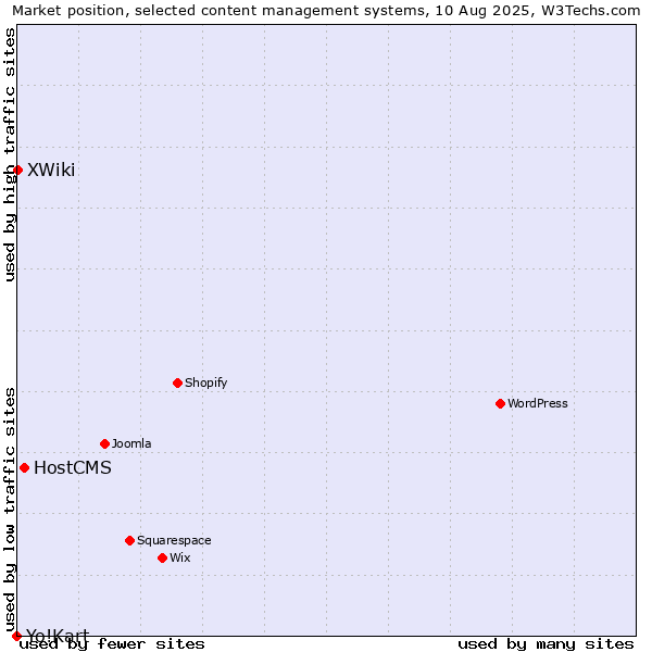 Market position of HostCMS vs. XWiki vs. Yo!Kart