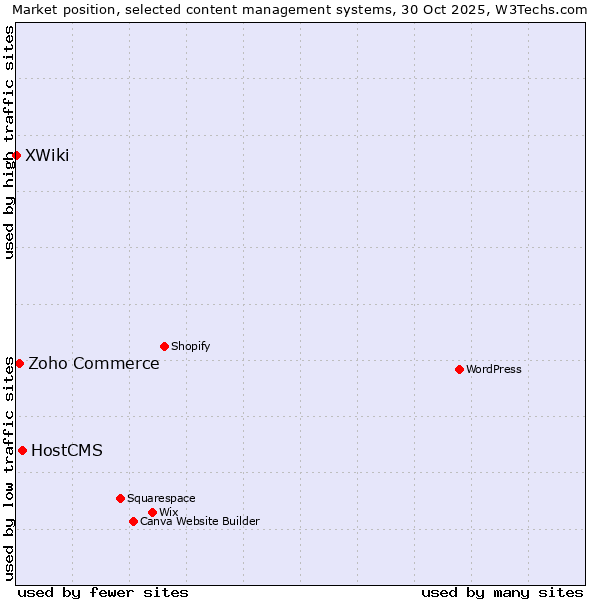 Market position of HostCMS vs. Zoho Commerce vs. XWiki