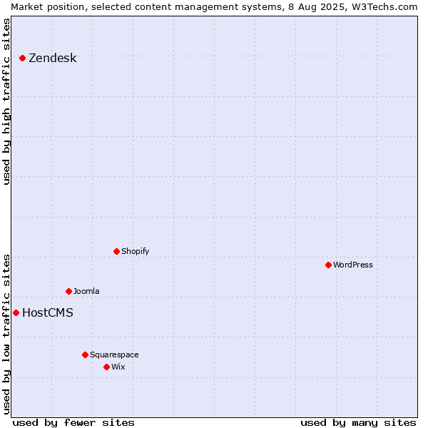 Market position of Zendesk vs. HostCMS