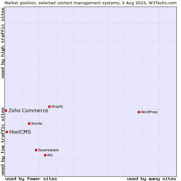 Market position of HostCMS vs. Zoho Commerce