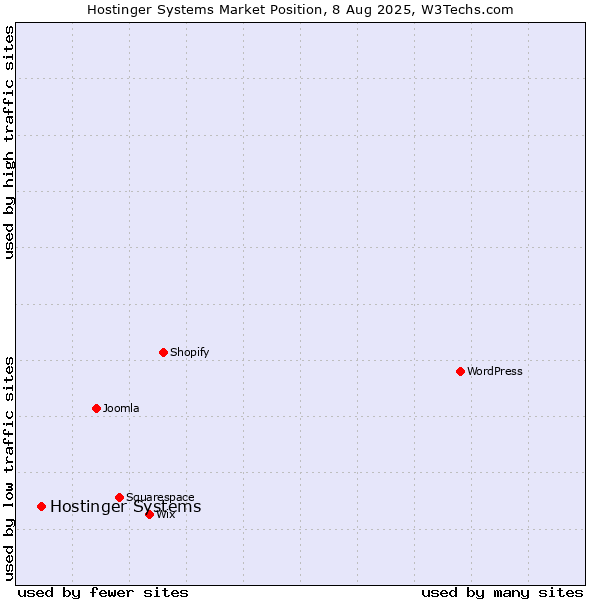 Market position of Hostinger Systems