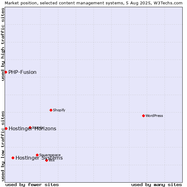 Market position of Hostinger Systems vs. PHP-Fusion vs. Hostinger Horizons